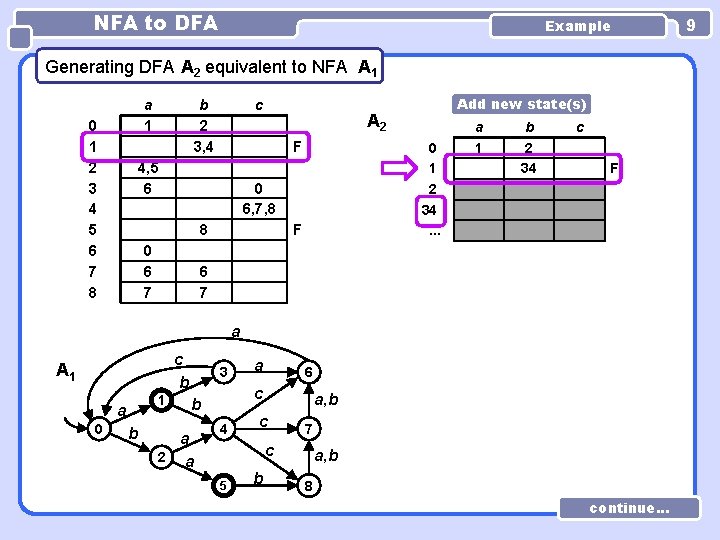 NFA to DFA Example Generating DFA A 2 equivalent to NFA A 1 a