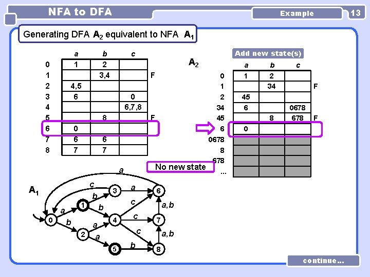 NFA to DFA Example Generating DFA A 2 equivalent to NFA A 1 a