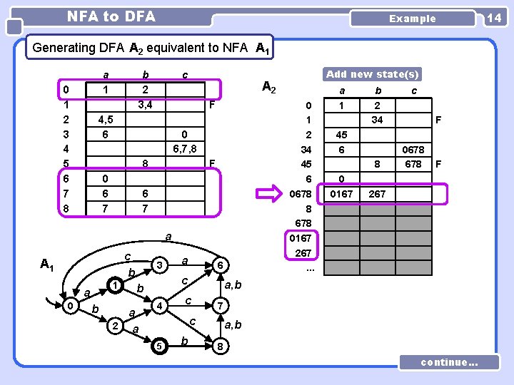 NFA to DFA Example Generating DFA A 2 equivalent to NFA A 1 a