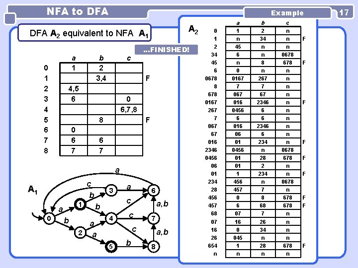 NFA to DFA Example A 2 DFA A 2 equivalent to NFA A 1