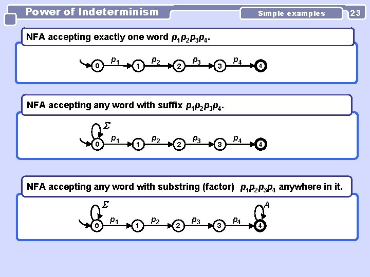 Power of Indeterminism Simple examples NFA accepting exactly one word p 1 p 2