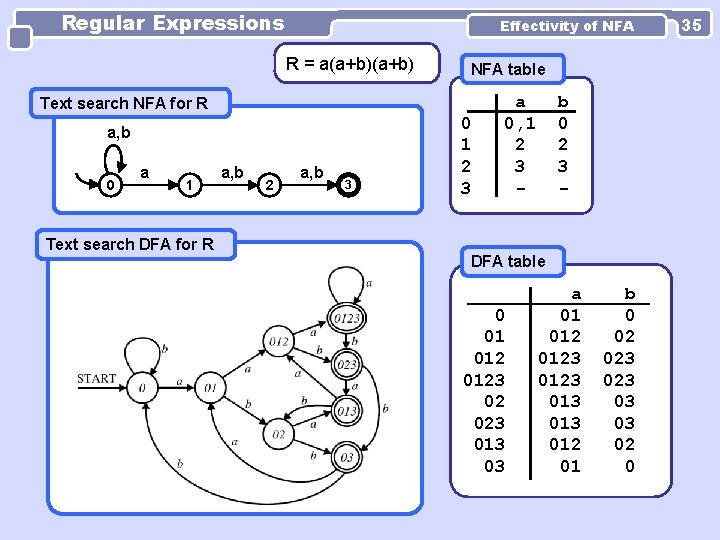 Regular Expressions Effectivity of NFA R = a(a+b) NFA table Text search NFA for