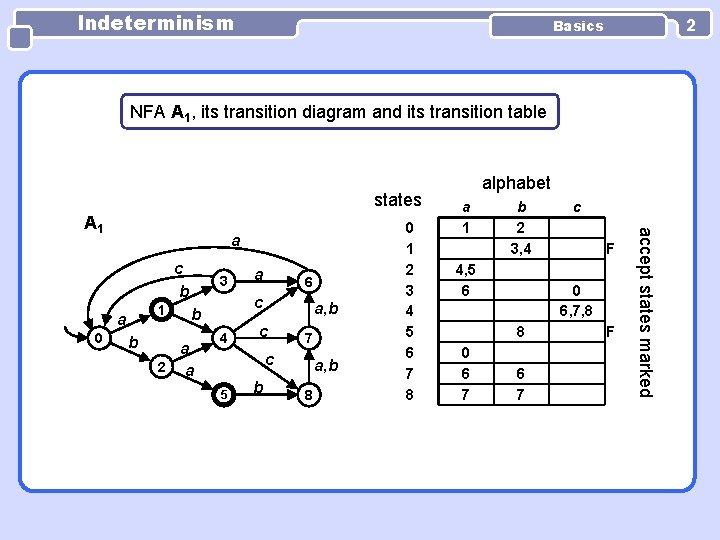 Indeterminism 2 Basics NFA A 1, its transition diagram and its transition table states