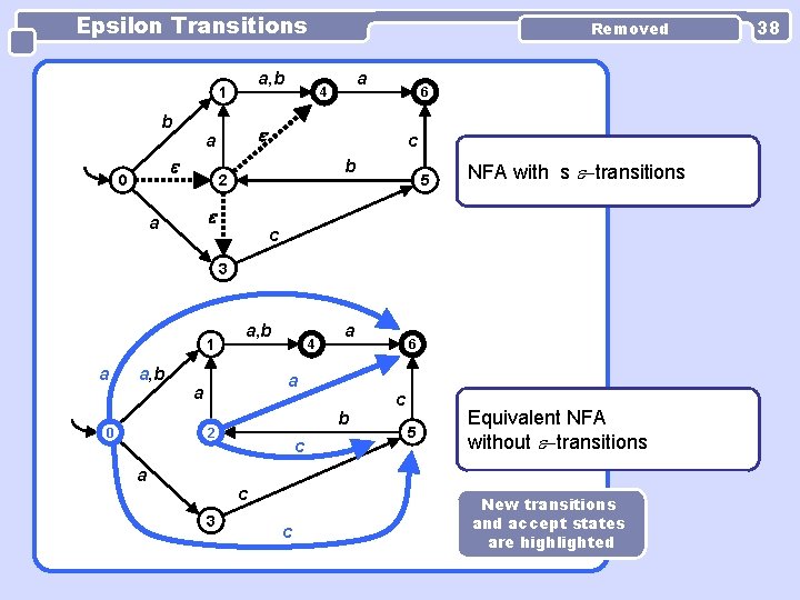 Epsilon Transitions a, b 1 b 6 c b 2 a a 4 a