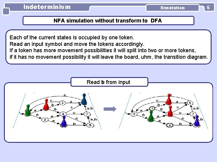 Indeterminism Simulation 5 NFA simulation without transform to DFA Each of the current states