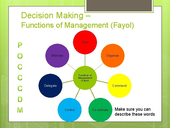 Decision Making – Functions of Management (Fayol) Plan Motivate Organise Functions of Management (Fayol)