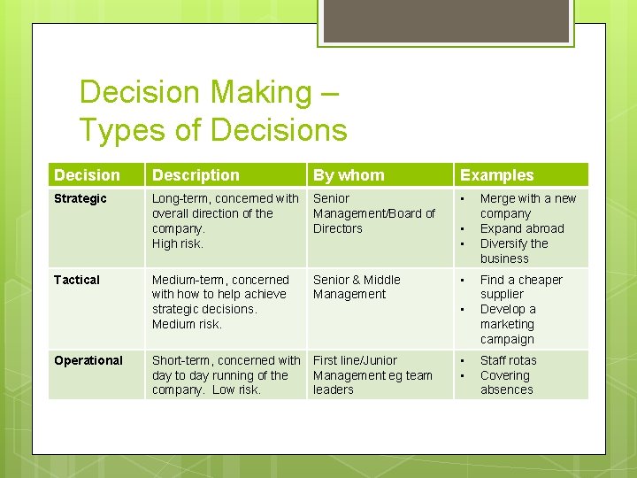 Decision Making – Types of Decisions Decision Description By whom Examples Strategic Long-term, concerned