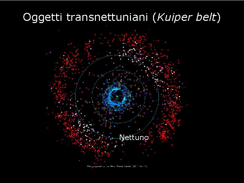 Oggetti transnettuniani (Kuiper belt) Nettuno 