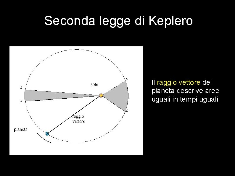 Seconda legge di Keplero Il raggio vettore del pianeta descrive aree uguali in tempi