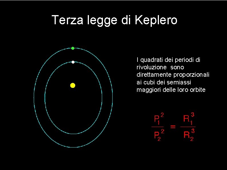 Terza legge di Keplero I quadrati dei periodi di rivoluzione sono direttamente proporzionali ai