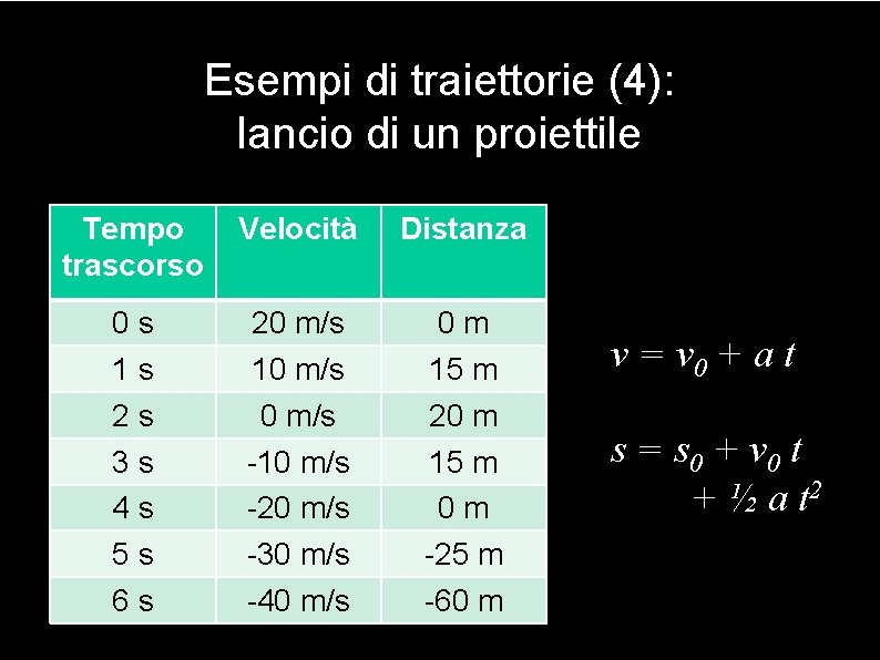 Esempi di traiettorie (4): lancio di un proiettile Tempo trascorso Velocità Distanza 0 s