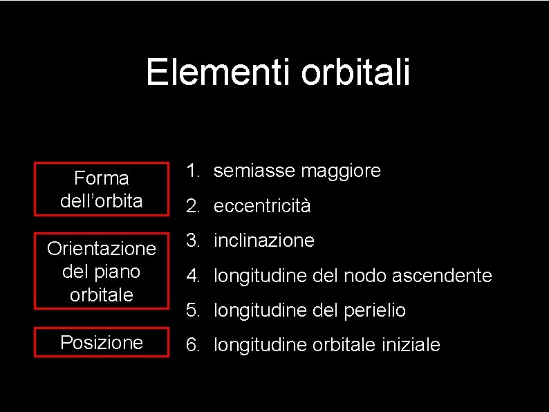 Elementi orbitali Forma dell’orbita Orientazione del piano orbitale Posizione 1. semiasse maggiore 2. eccentricità