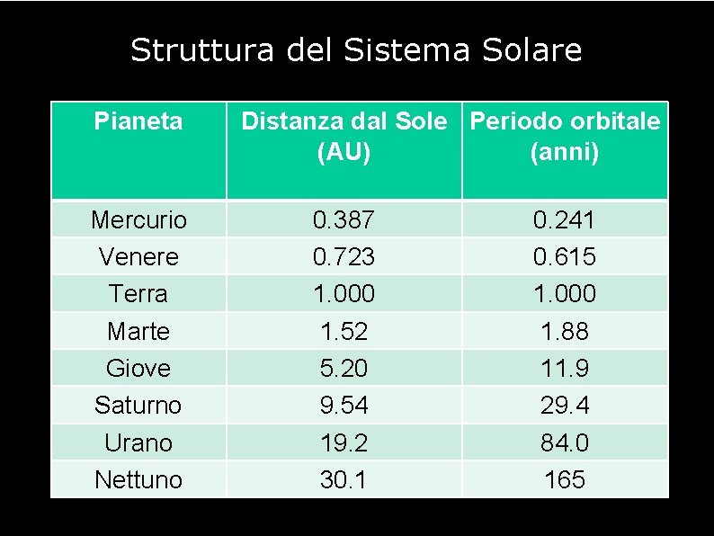 Struttura del Sistema Solare Pianeta Mercurio Venere Terra Marte Giove Saturno Urano Nettuno Distanza