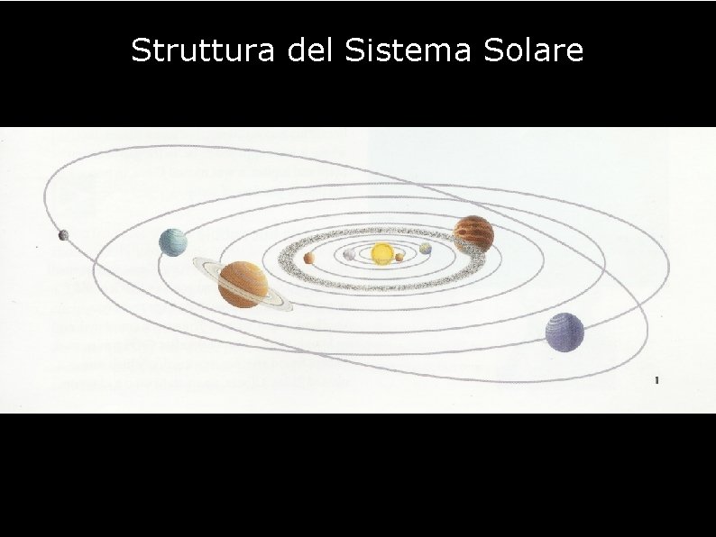 Struttura del Sistema Solare 