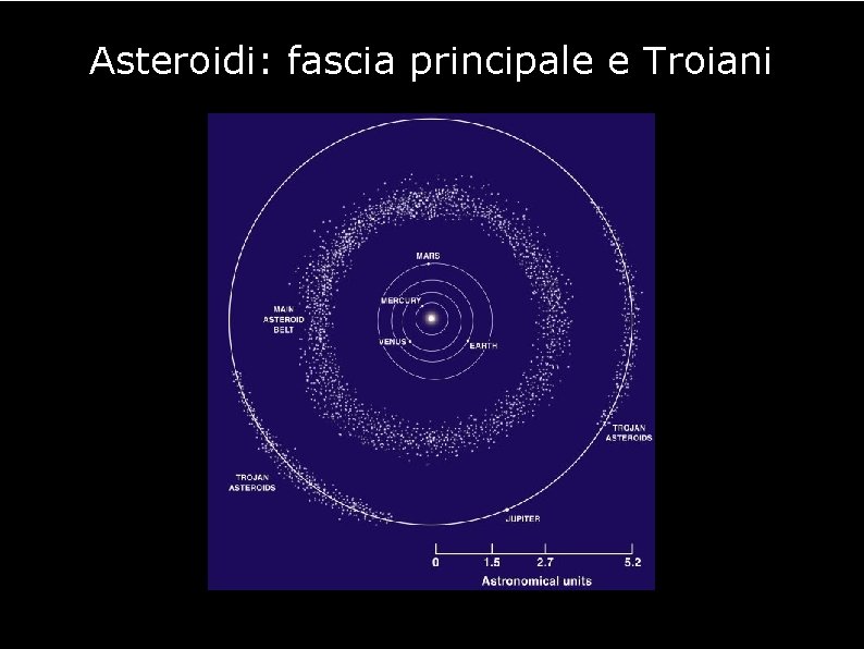 Asteroidi: fascia principale e Troiani 