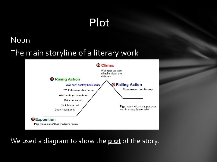 Plot Noun The main storyline of a literary work We used a diagram to