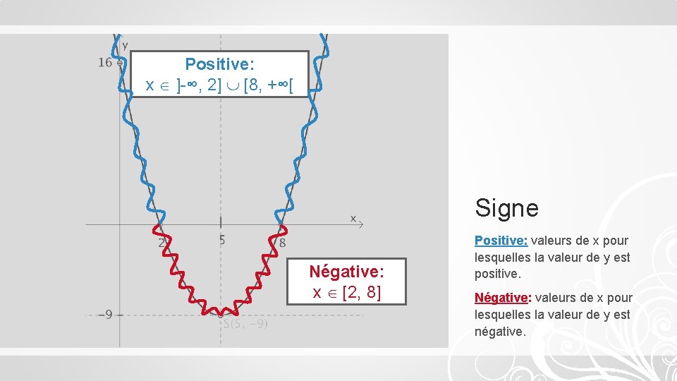 Positive: x ]-∞, 2] [8, +∞[ Signe Négative: x [2, 8] Positive: valeurs de