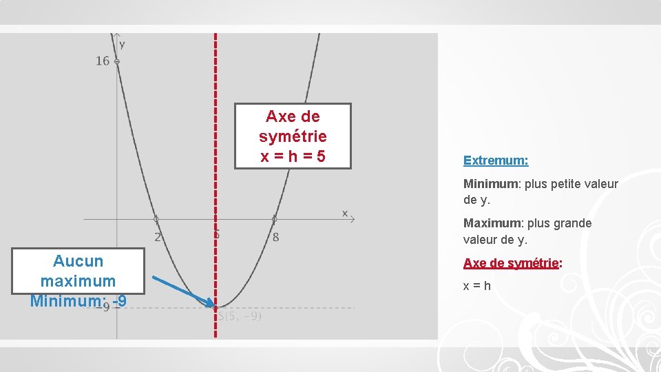Axe de symétrie x=h=5 Extremum: Minimum: plus petite valeur de y. Maximum: plus grande