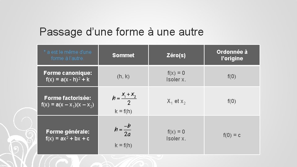 Passage d’une forme à une autre * a est le même d’une forme à