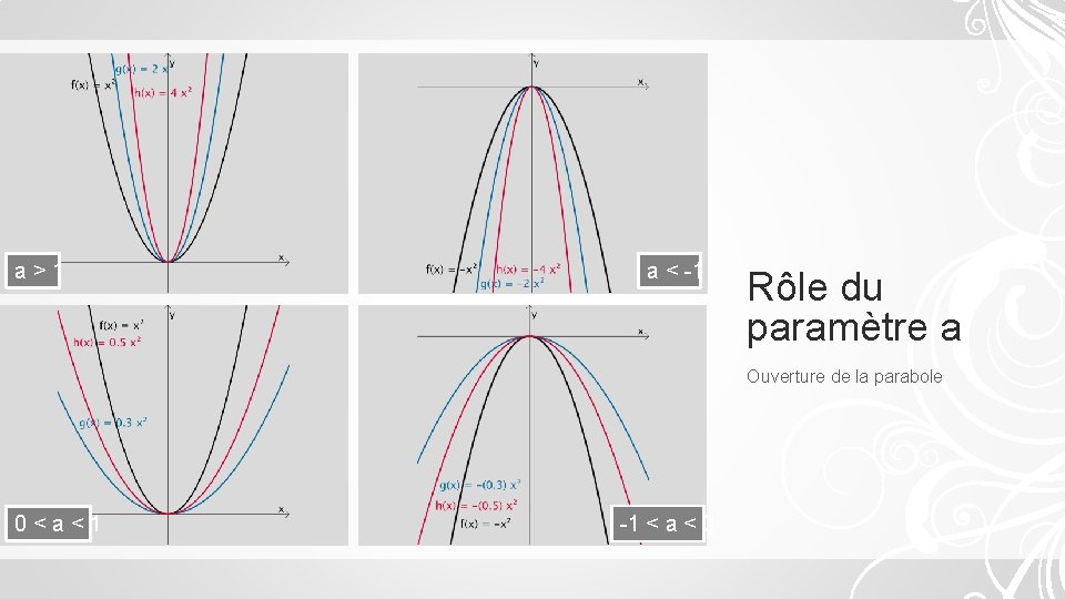a>1 a < -1 Rôle du paramètre a Ouverture de la parabole 0<a<1 -1