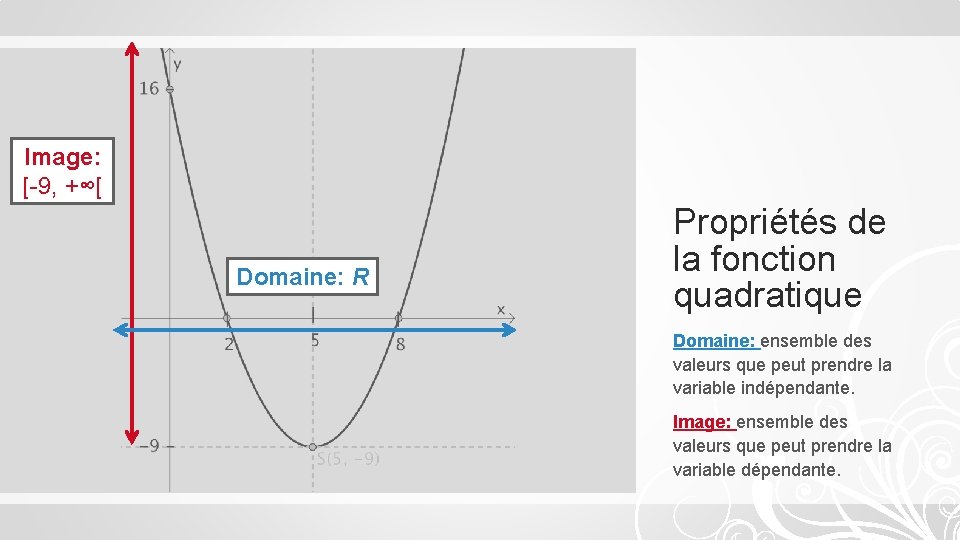 Image: [-9, +∞[ Domaine: R Propriétés de la fonction quadratique Domaine: ensemble des valeurs