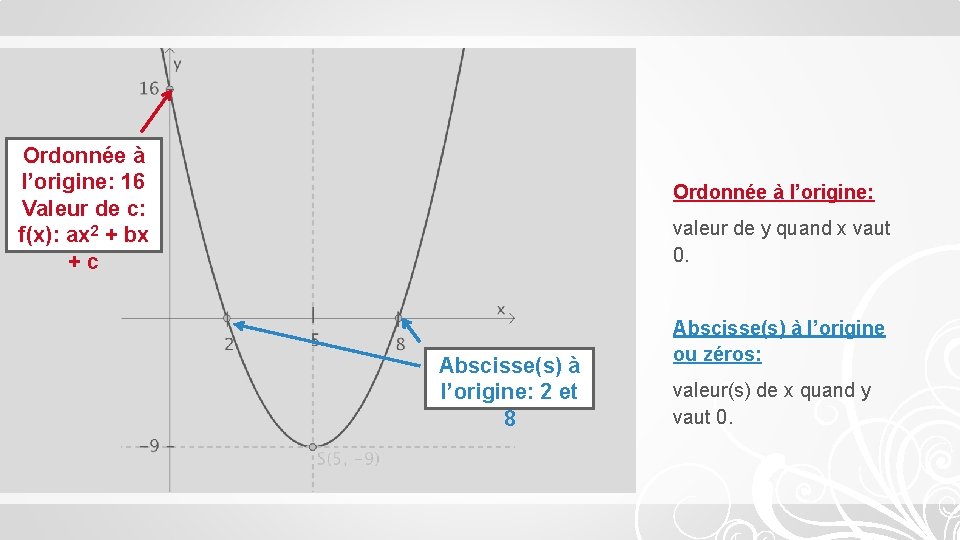 Ordonnée à l’origine: 16 Valeur de c: f(x): ax 2 + bx +c Ordonnée