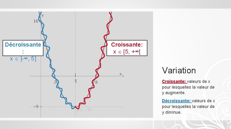 Décroissante : x ]-∞, 5] Croissante: x [5, +∞[ Variation Croissante: valeurs de x
