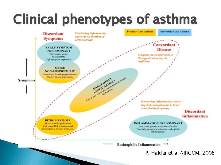 Clinical phenotypes of asthma P. Haldar et al AJRCCM, 2008 