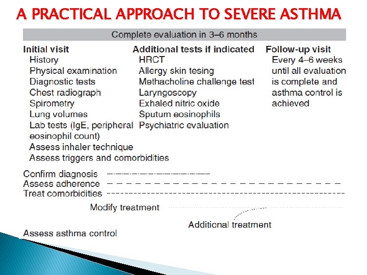 A PRACTICAL APPROACH TO SEVERE ASTHMA 