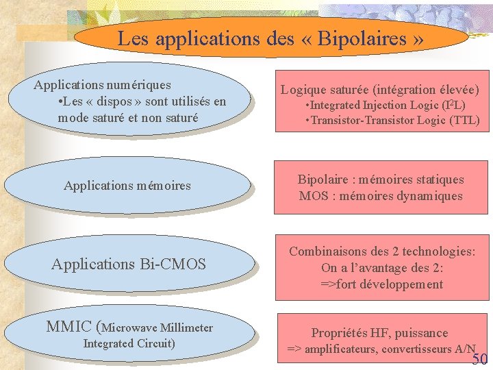 Les applications des « Bipolaires » Applications numériques • Les « dispos » sont