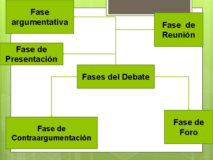 Fase argumentativa Fase de Reunión Fase de Presentación Fases del Debate Fase de Contraargumentación