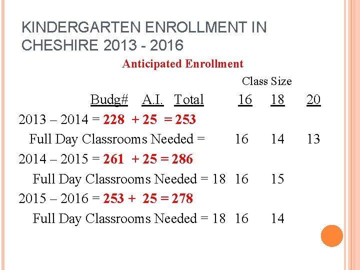 KINDERGARTEN ENROLLMENT IN CHESHIRE 2013 - 2016 Anticipated Enrollment Class Size Budg# A. I.