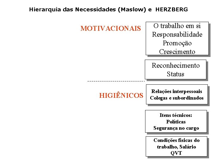Hierarquia das Necessidades (Maslow) e HERZBERG MOTIVACIONAIS O trabalho em si Responsabilidade Promoção Crescimento