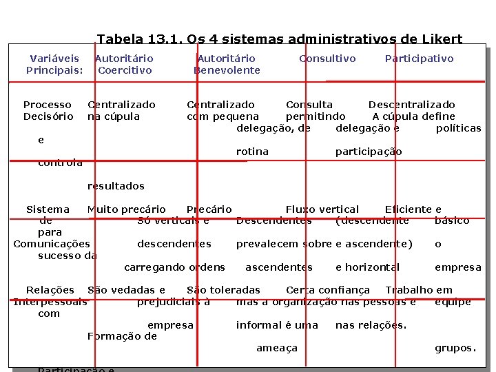 Tabela 13. 1. Os 4 sistemas administrativos de Likert Variáveis Principais: Processo Decisório Autoritário