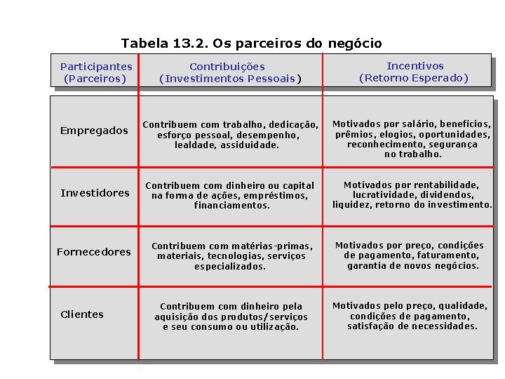 Tabela 13. 2. Os parceiros do negócio Participantes (Parceiros) Empregados Investidores Fornecedores Clientes Contribuições