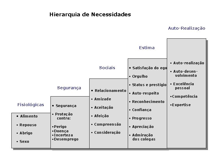 Hierarquia de Necessidades Auto-Realização Estima Sociais • Satisfação do ego • Orgulho Segurança Fisiológicas