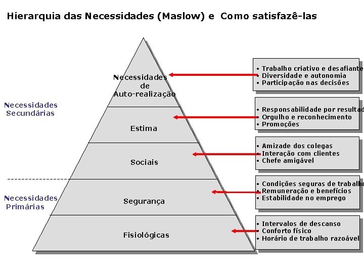 Hierarquia das Necessidades (Maslow) e Como satisfazê-las Necessidades de Auto-realização Necessidades Secundárias Estima Sociais