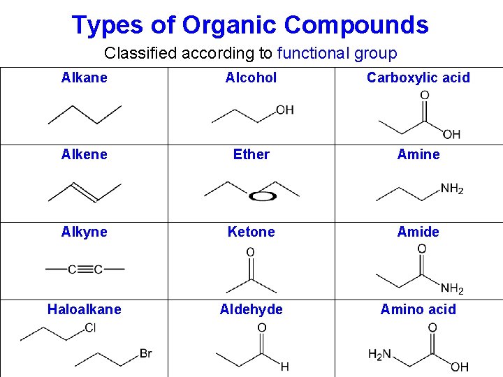 Types of Organic Compounds Classified according to functional group Alkane Alcohol Carboxylic acid Alkene