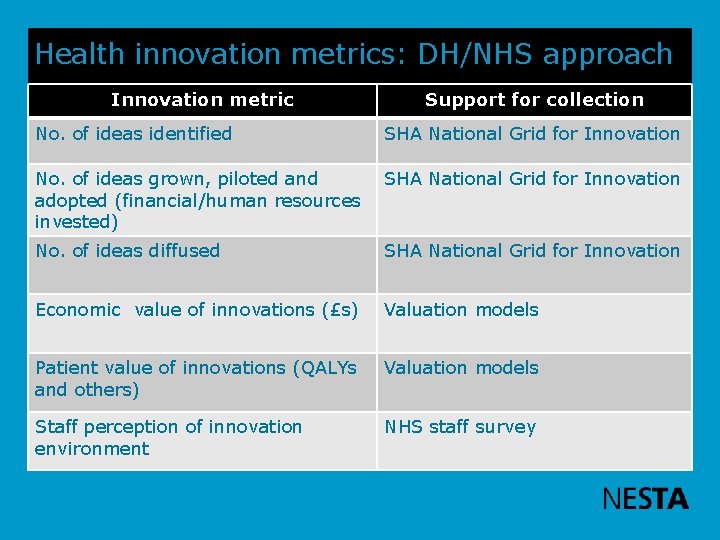 Health innovation metrics: DH/NHS approach Innovation metric Support for collection No. of ideas identified