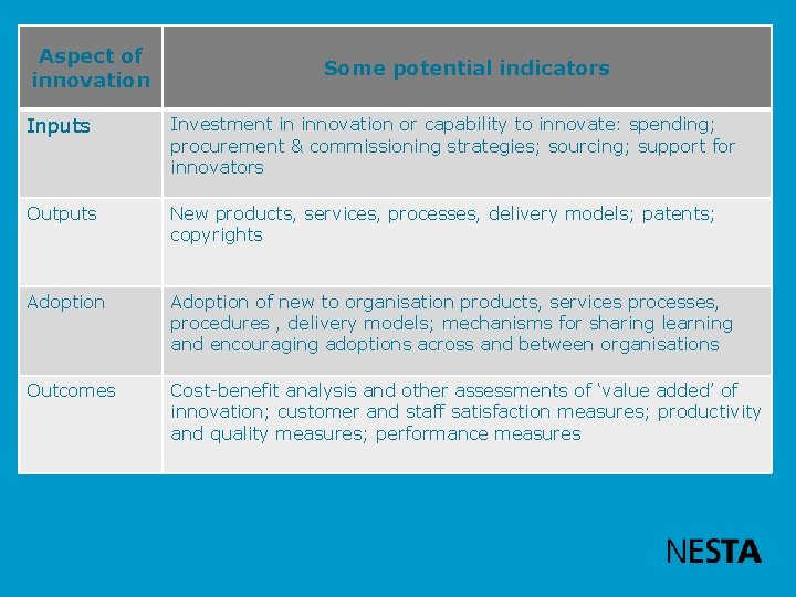 Aspect of innovation Some potential indicators Inputs Investment in innovation or capability to innovate:
