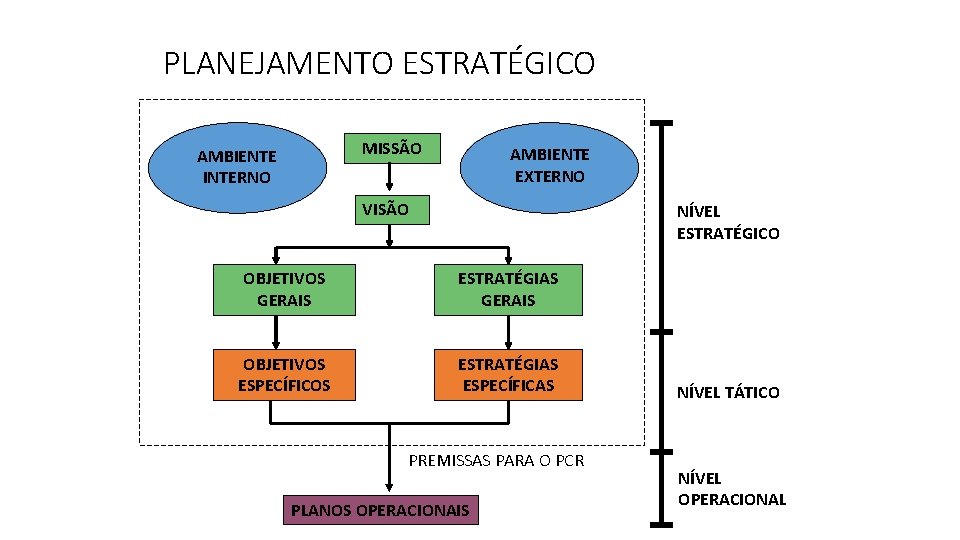 PLANEJAMENTO ESTRATÉGICO MISSÃO AMBIENTE INTERNO AMBIENTE EXTERNO VISÃO NÍVEL ESTRATÉGICO OBJETIVOS GERAIS ESTRATÉGIAS GERAIS