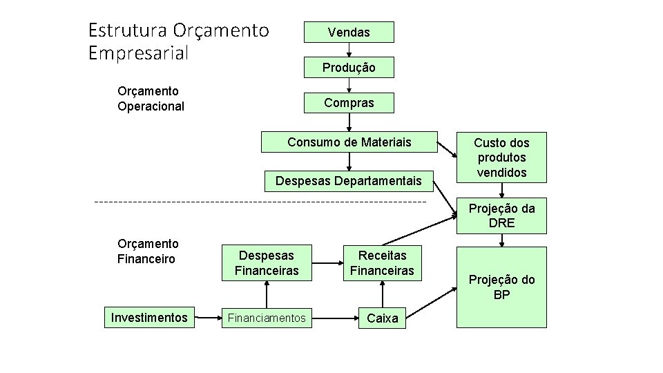 Estrutura Orçamento Empresarial Vendas Produção Orçamento Operacional Compras Consumo de Materiais Despesas Departamentais Custo