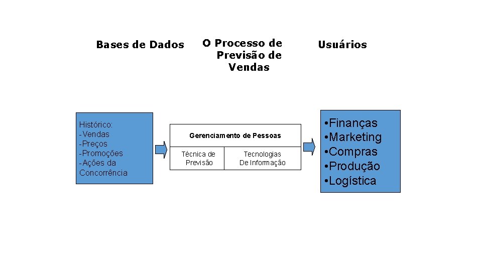 Bases de Dados Histórico: -Vendas -Preços -Promoções -Ações da Concorrência O Processo de Previsão