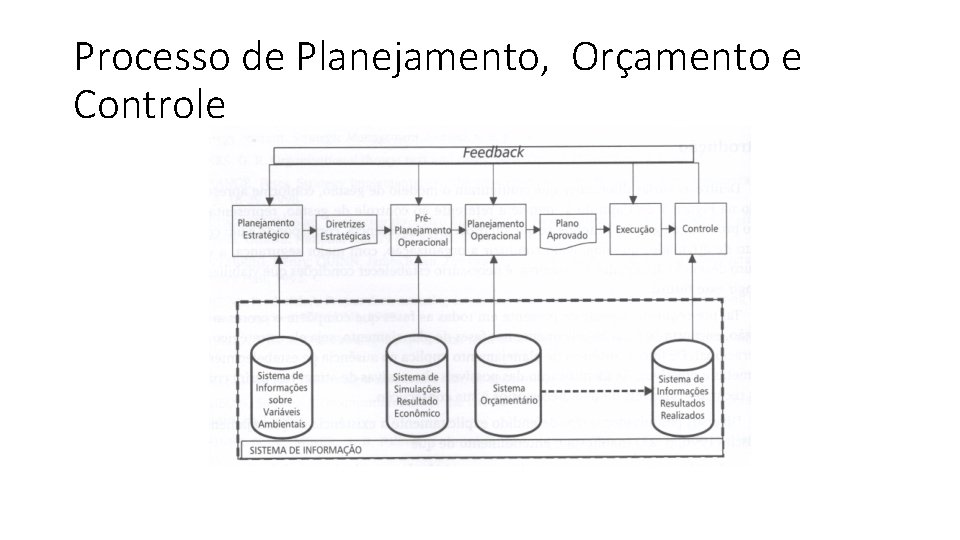 Processo de Planejamento, Orçamento e Controle 