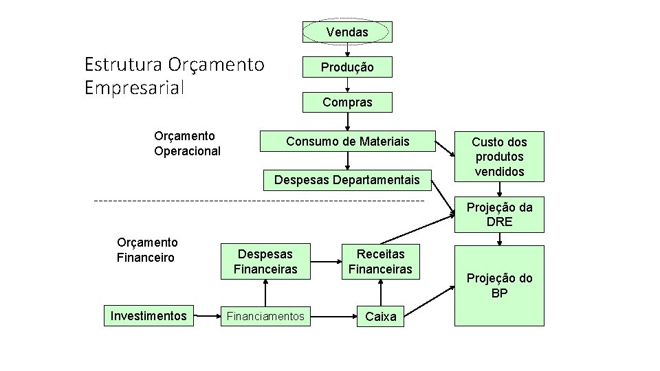 Vendas Estrutura Orçamento Empresarial Orçamento Operacional Produção Compras Consumo de Materiais Despesas Departamentais Custo