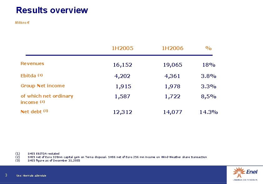 Results overview Millions € 1 H 2005 1 H 2006 % 16, 152 19,