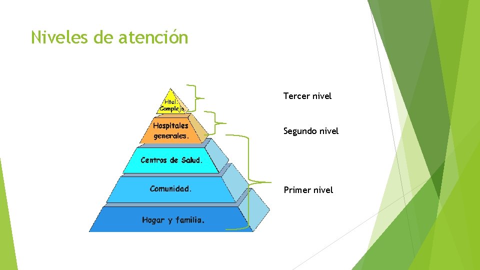 Niveles de atención Tercer nivel Segundo nivel Primer nivel 