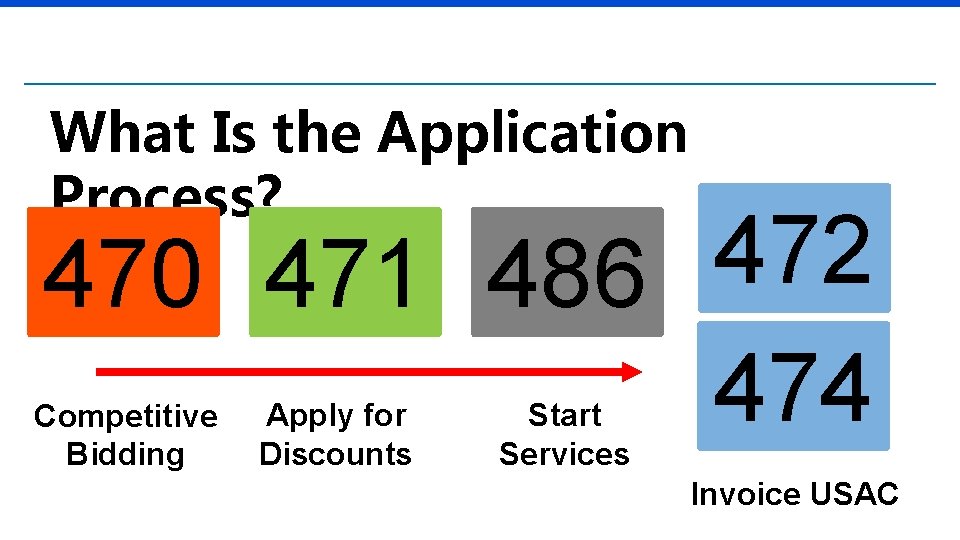 What Is the Application Process? 472 470 471 486 474 Competitive Bidding Apply for