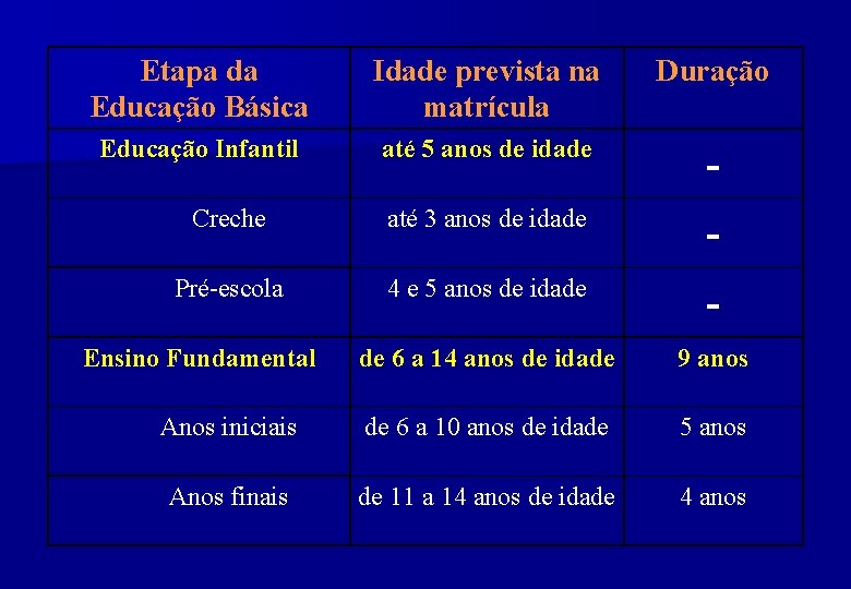 Etapa da Educação Básica Idade prevista na matrícula Duração Educação Infantil até 5 anos