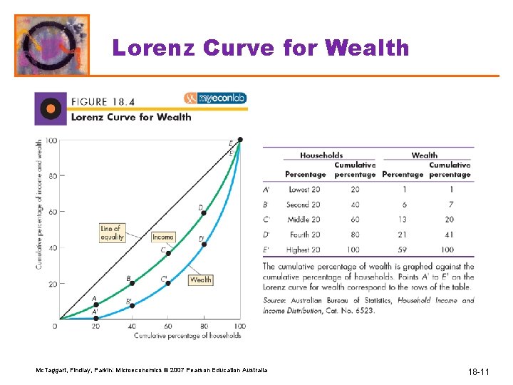 Lorenz Curve for Wealth Mc. Taggart, Findlay, Parkin: Microeconomics © 2007 Pearson Education Australia